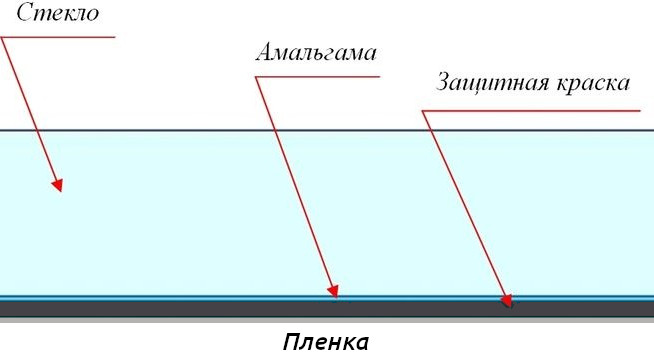Расположение слоев в зеркале